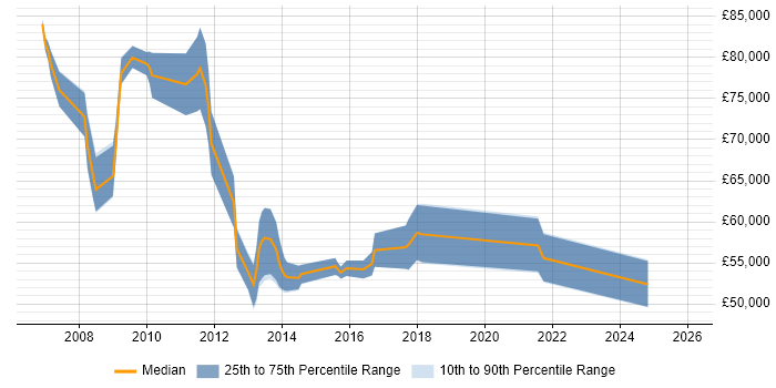 Salary distribution trend for jobs in the South East citing Cutover Planning