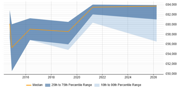Salary distribution trend for Cyber Defence Consultant job vacancies in the South East