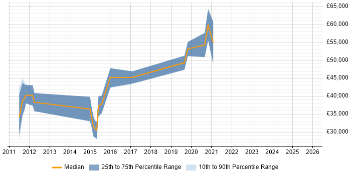 Salary distribution trend for Cyber Intelligence Analyst job vacancies in the South East
