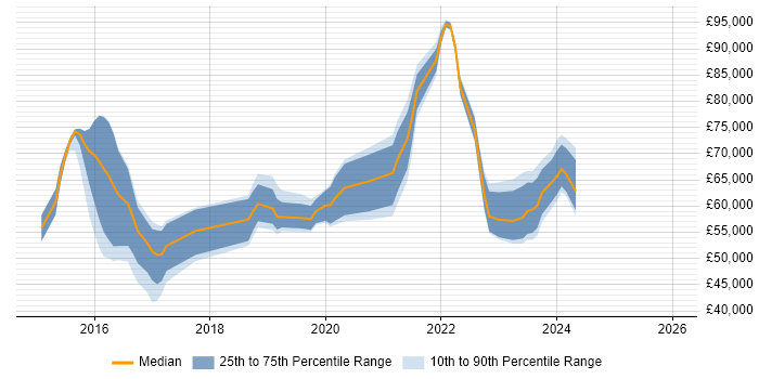 Salary distribution trend for jobs in the South East citing Cyber Kill Chain