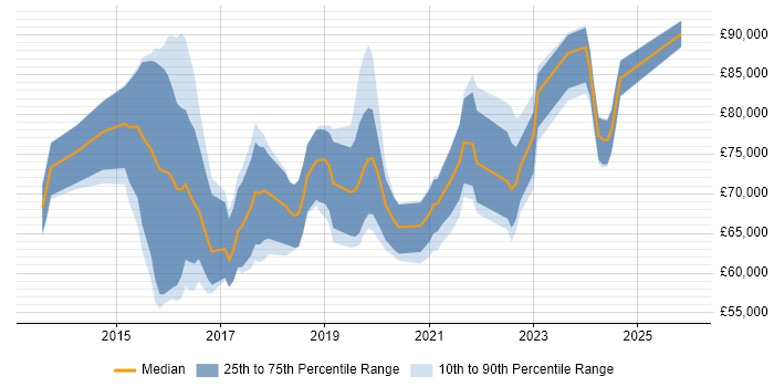 Salary distribution trend for Cybersecurity Architect job vacancies in the South East