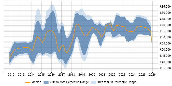 Salary distribution trend for Cybersecurity Consultant job vacancies in the South East