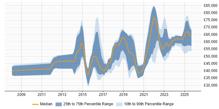 Salary distribution trend for Cybersecurity Engineer job vacancies in the South East