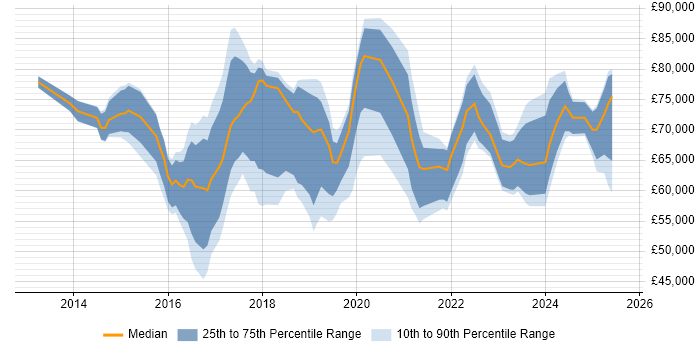 Salary distribution trend for Cybersecurity Manager job vacancies in the South East Salary distribution trend for Cybersecurity Manager job vacancies in the South East