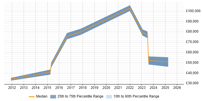 Salary distribution trend for jobs in the South East citing Cyber Threat Analysis