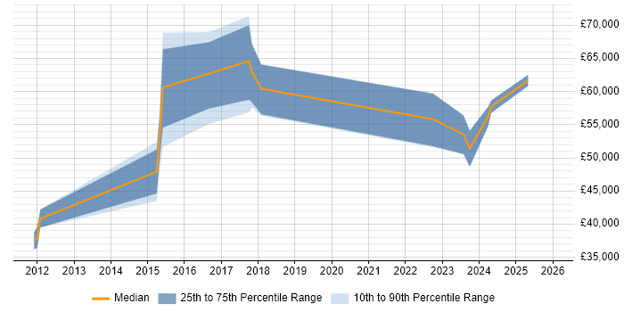 Salary distribution trend for Cyber Threat Analyst job vacancies in the South East