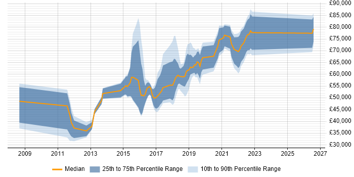 Salary distribution trend for jobs in the South East citing CyberArk
