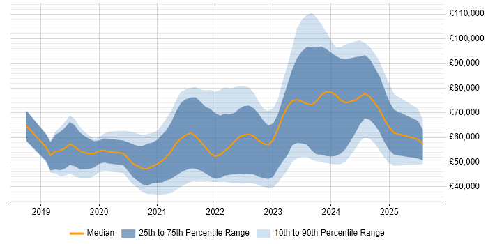 Salary distribution trend for jobs in the South East citing Cypress.io Salary distribution trend for jobs in the South East citing Cypress.io
