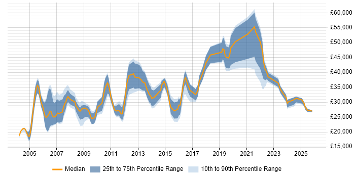 Salary distribution trend for Data Administrator job vacancies in the South East