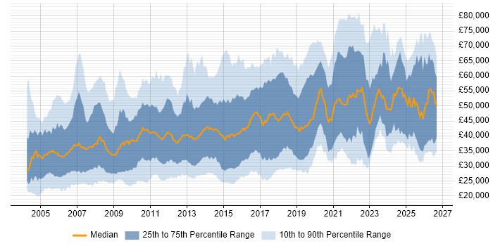 Salary distribution trend for jobs in the South East citing Data Analysis