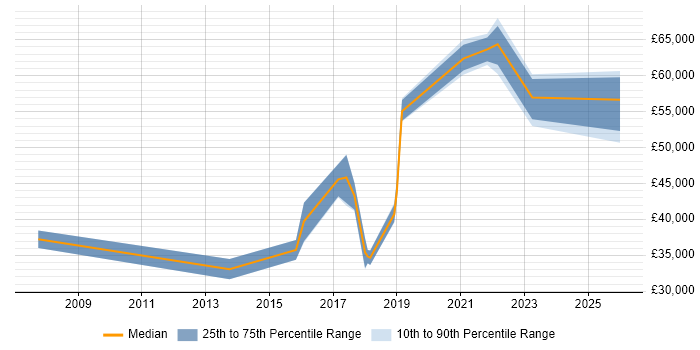 Salary distribution trend for Data Analytics Engineer job vacancies in the South East
