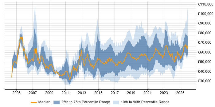 Salary distribution trend for jobs in the South East citing Data Analytics