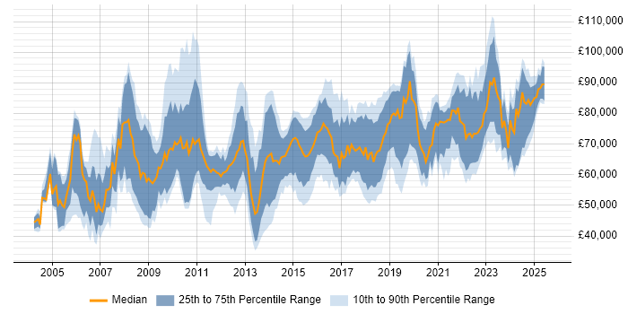 Salary distribution trend for Data Architect job vacancies in the South East Salary distribution trend for Data Architect job vacancies in the South East