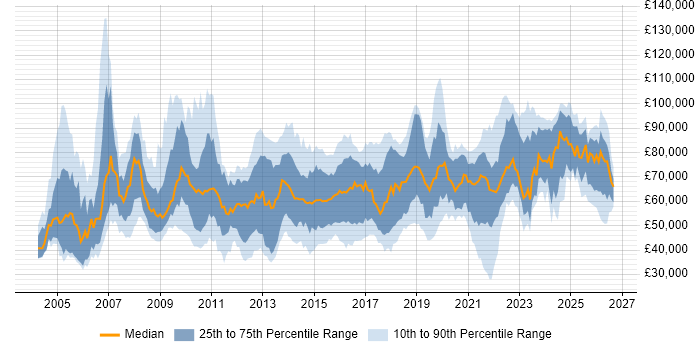 Salary distribution trend for jobs in the South East citing Data Architecture