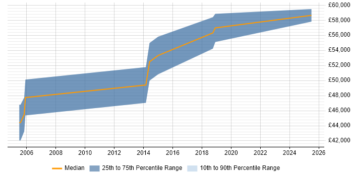 Salary distribution trend for jobs in the South East citing Data Categorisation Salary distribution trend for jobs in the South East citing Data Categorisation