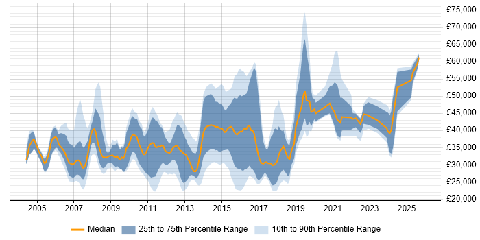 Salary distribution trend for Data Centre Engineer job vacancies in the South East