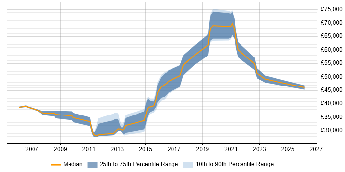 Salary distribution trend for Data Centre Infrastructure Engineer job vacancies in the South East
