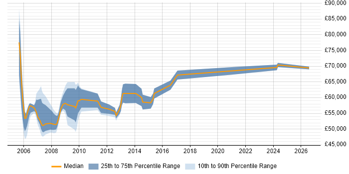 Salary distribution trend for Data Centre Operations Manager job vacancies in the South East