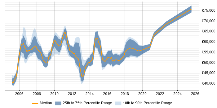 Salary distribution trend for Data Centre Project Manager job vacancies in the South East