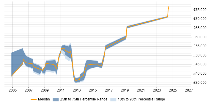 Salary distribution trend for Data Centre Team Leader job vacancies in the South East
