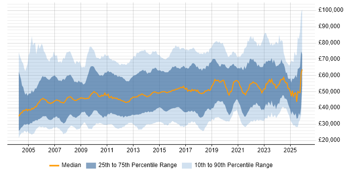 Salary distribution trend for jobs in the South East citing Data Centre