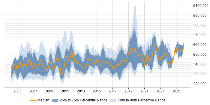 Salary distribution trend for jobs in the South East citing Data Cleansing