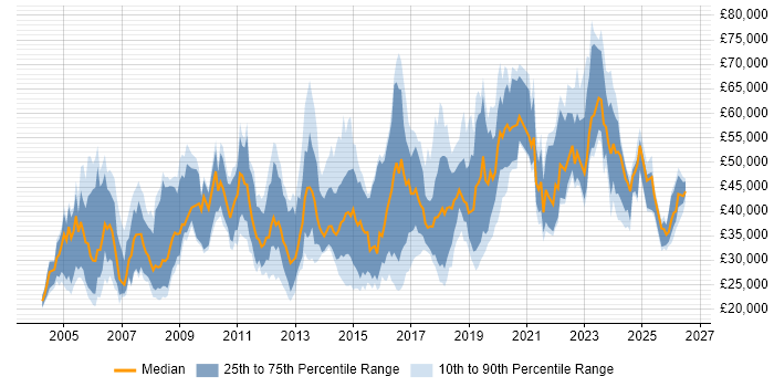 Salary distribution trend for jobs in the South East citing Data Collection