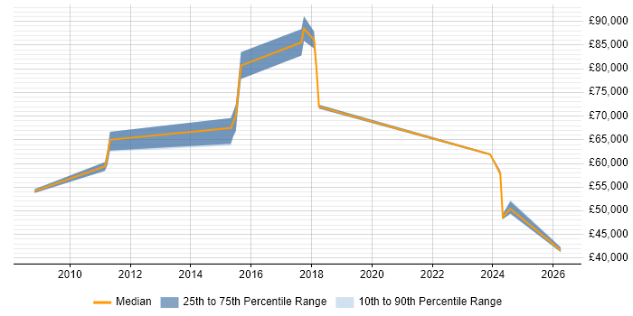 Salary distribution trend for Data Compliance Officer job vacancies in the South East