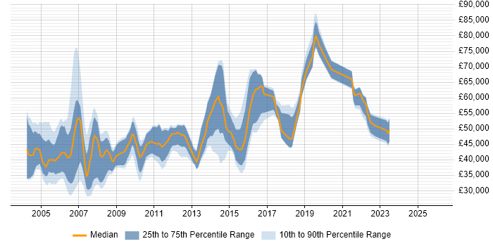 Salary distribution trend for jobs in the South East citing Data Conversion