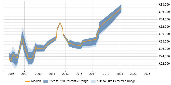 Salary distribution trend for Data Coordinator job vacancies in the South East