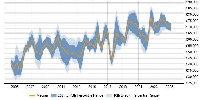 Salary distribution trend for jobs in the South East citing Data Design