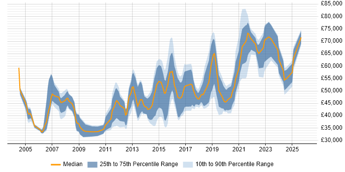Salary distribution trend for jobs in the South East citing Data Development