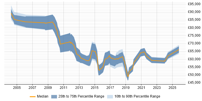 Salary distribution trend for jobs in the South East citing Data Discovery