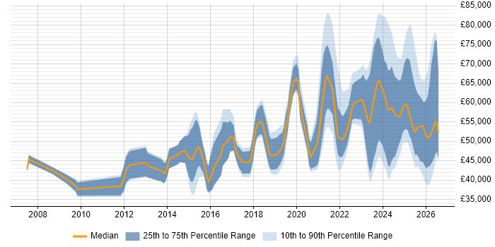 Salary distribution trend for jobs in the South East citing Data-Driven Decision Making