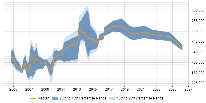 Salary distribution trend for jobs in the South East citing Data-Driven Marketing