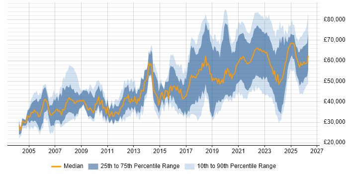 Salary distribution trend for Data Engineer job vacancies in the South East