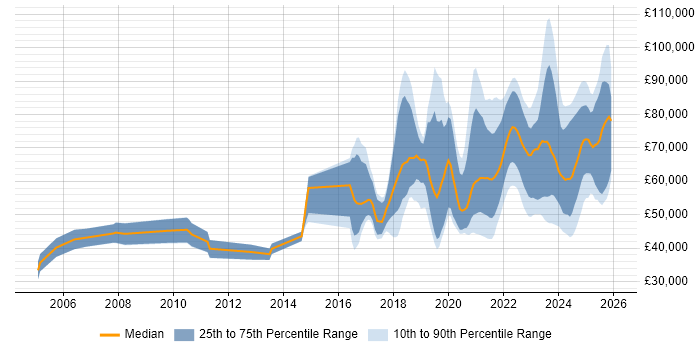 Salary distribution trend for jobs in the South East citing Data Engineering