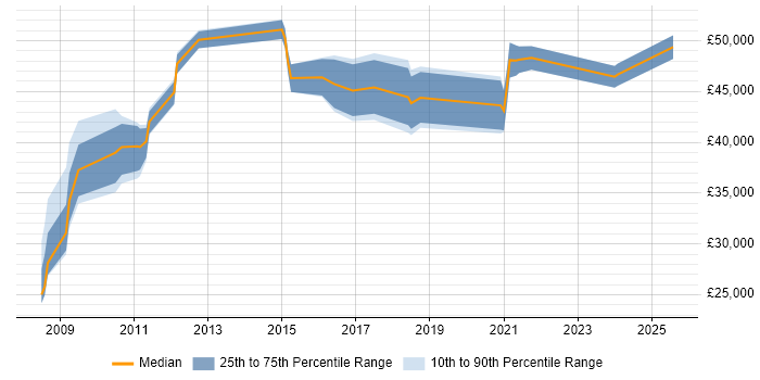 Salary distribution trend for jobs in the South East citing Data Enrichment Salary distribution trend for jobs in the South East citing Data Enrichment