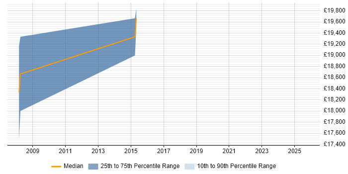 Salary distribution trend for Data Entry Assistant job vacancies in the South East
