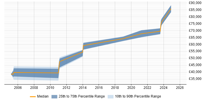Salary distribution trend for jobs in the South East citing Data Fabric