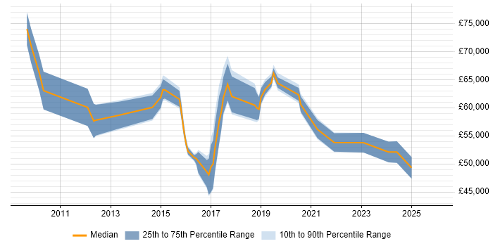 Salary distribution trend for Data Governance Manager job vacancies in the South East