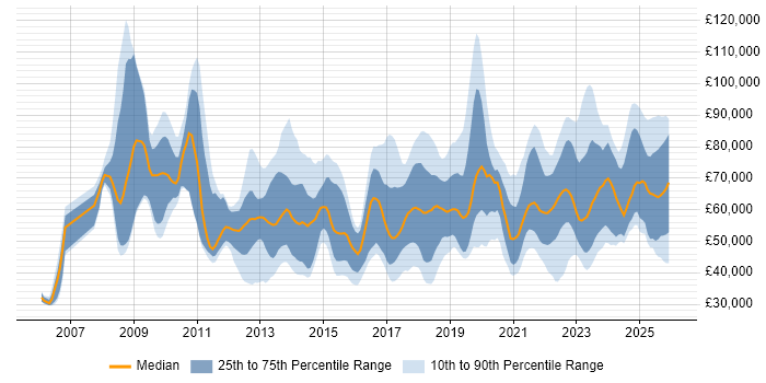 Salary distribution trend for jobs in the South East citing Data Governance