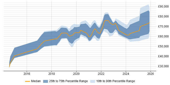Salary distribution trend for jobs in the South East citing Data Ingestion