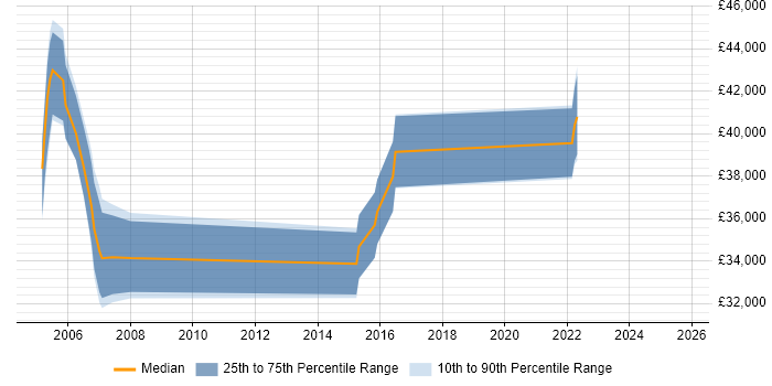 Salary distribution trend for Data Integration Analyst job vacancies in the South East Salary distribution trend for Data Integration Analyst job vacancies in the South East