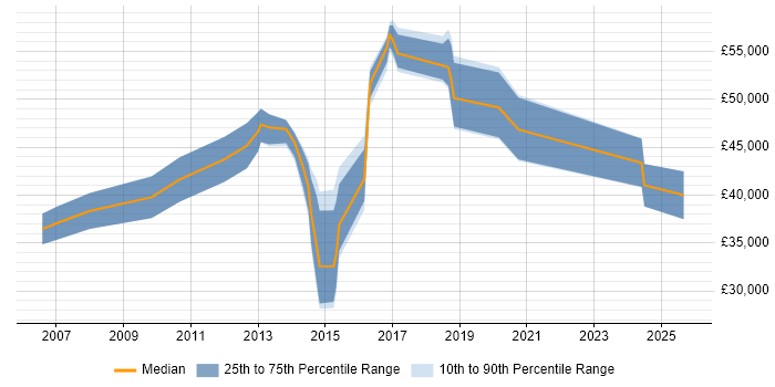 Salary distribution trend for Data Integration Developer job vacancies in the South East