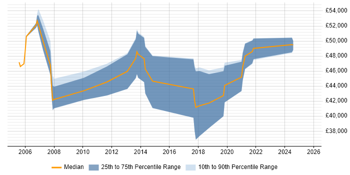 Salary distribution trend for Data Integration Engineer job vacancies in the South East