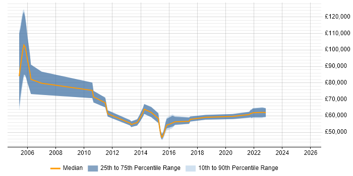 Salary distribution trend for Data Integration Manager job vacancies in the South East