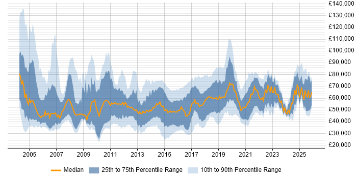 Salary distribution trend for jobs in the South East citing Data Integration