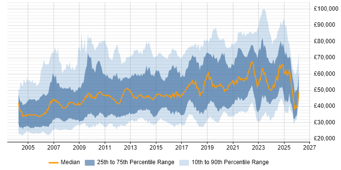 Salary distribution trend for jobs in the South East citing Data Management