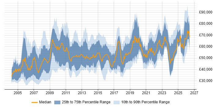 Salary distribution trend for Data Manager job vacancies in the South East